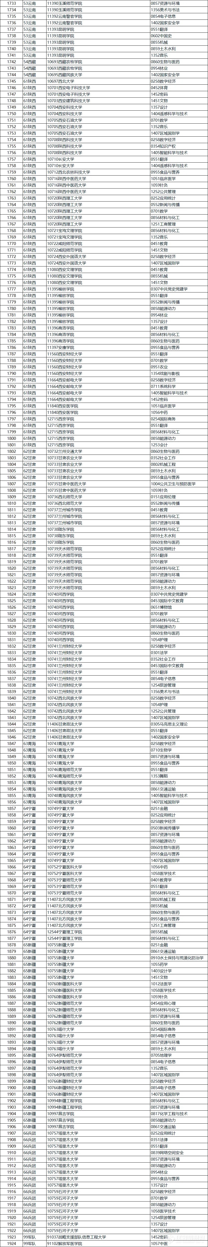 全名单！2024学位授权审核结果，公示！