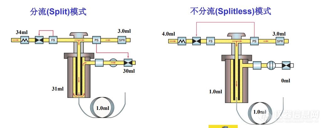 Agilent 6890 进样口详解