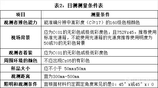 如何测色差？纺织品色差的评价方法