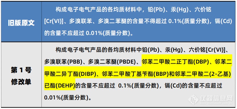 中国RoHS升级解读：限用物质增至10项 