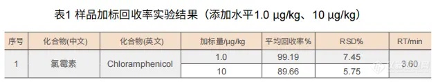 【飞诺美色谱】(SN/T 1864-2007)动物源性食品中氯霉素的测定