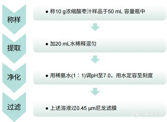 【飞诺美色谱】(GB 5009.28-2016)浓缩枣汁中苯甲酸、山梨酸的测定