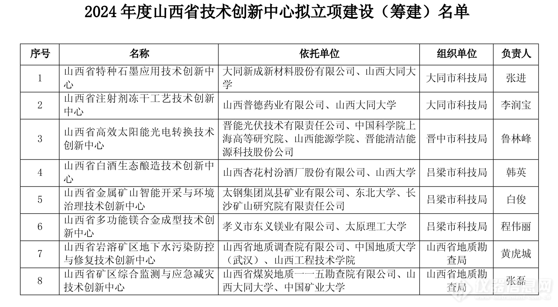 2024年度山西省重点实验室和山西省技术创新中心拟立项名单公示