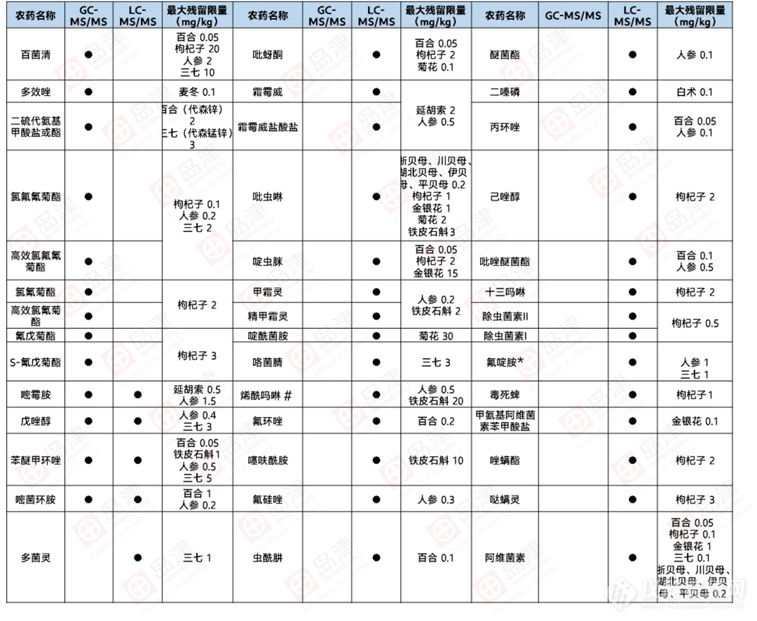 2025年版《中国药典》农药残留通则公示稿增修订梳理及整体解决方案上篇