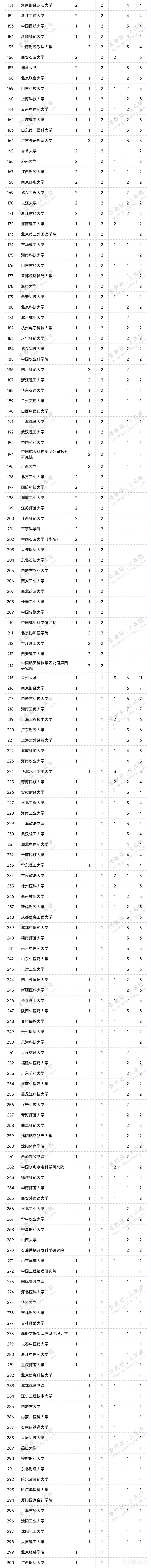 全名单！2024学位授权审核结果，公示！