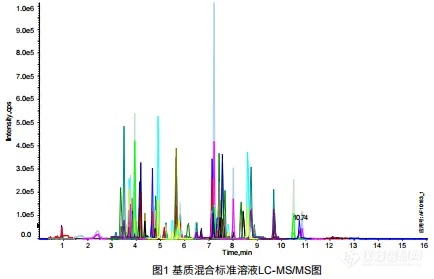 【飞诺美色谱】鸡肉中106种兽药残留的测定-SPE方法