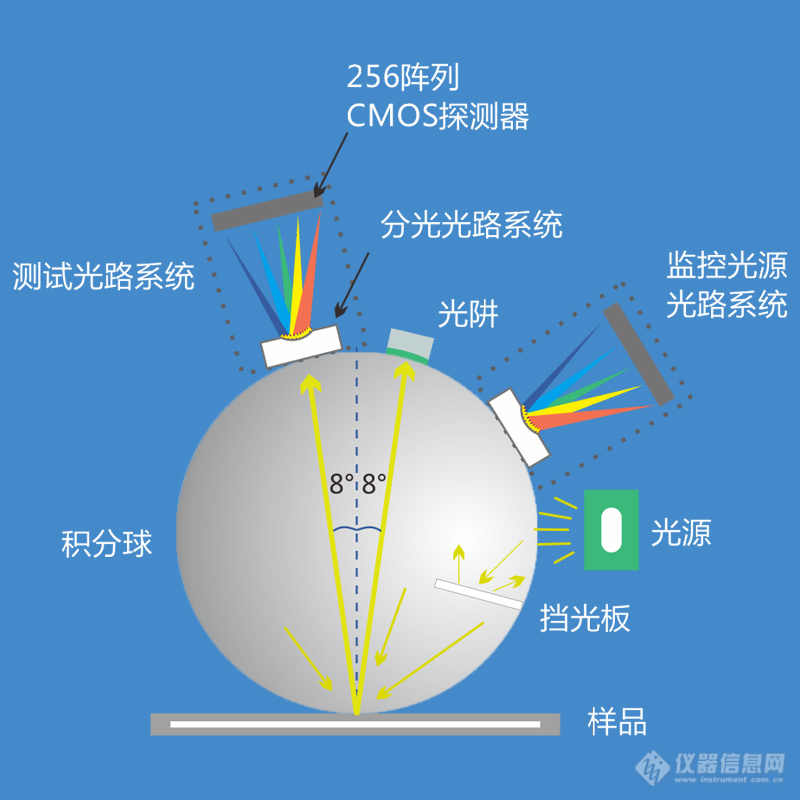 高精度测量