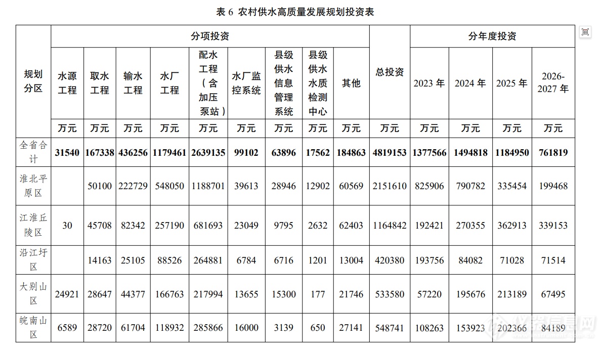 购置2132套水质在线监测设备！安徽公布农村供水高质量发展规划