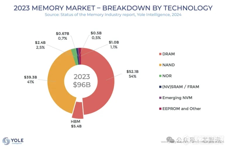 2024年全球DRAM收入将增长88%，NAND收入将增长74%