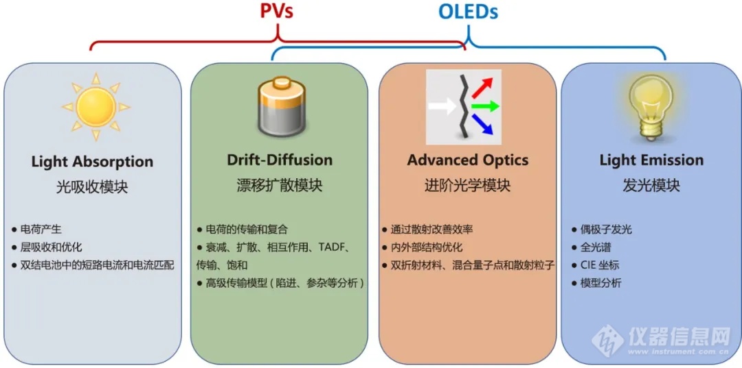 Setfos 5.5全新版本发布！太阳能电池/OLED模拟仿真软件