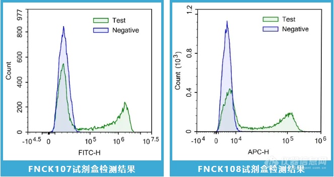 用于流式检测的试剂盒检测结果