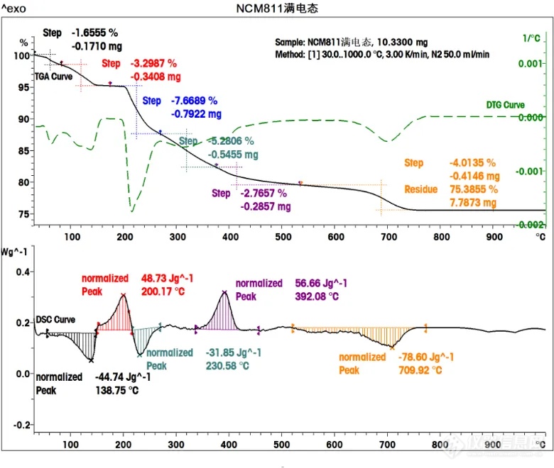 满电态三元材料的同步热分析