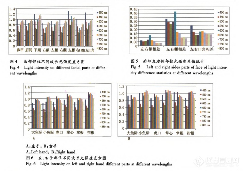 高光谱成像技术对人体面部和手掌的成像及光谱分析