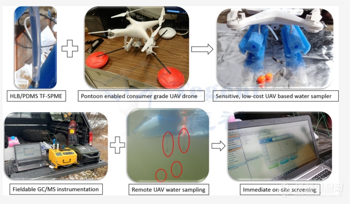 无人机+薄膜固相微萃取：环境水体污染分析新玩法