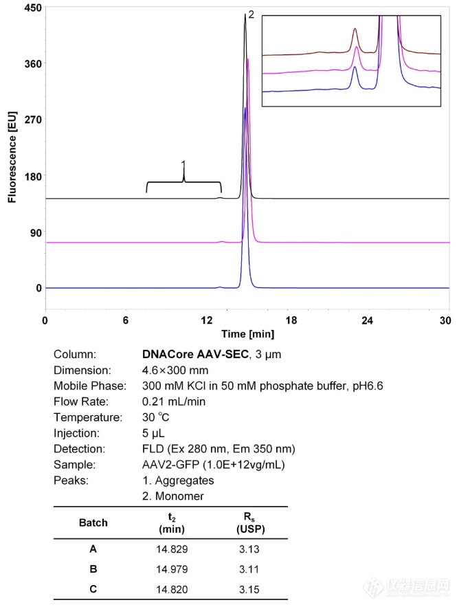 DNACore AAV-SEC色谱柱上市啦！AAV聚体分析利器！