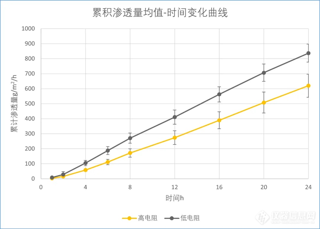 国内首发 | 不同电阻抗的皮肤对药物累积渗透量的影响研究