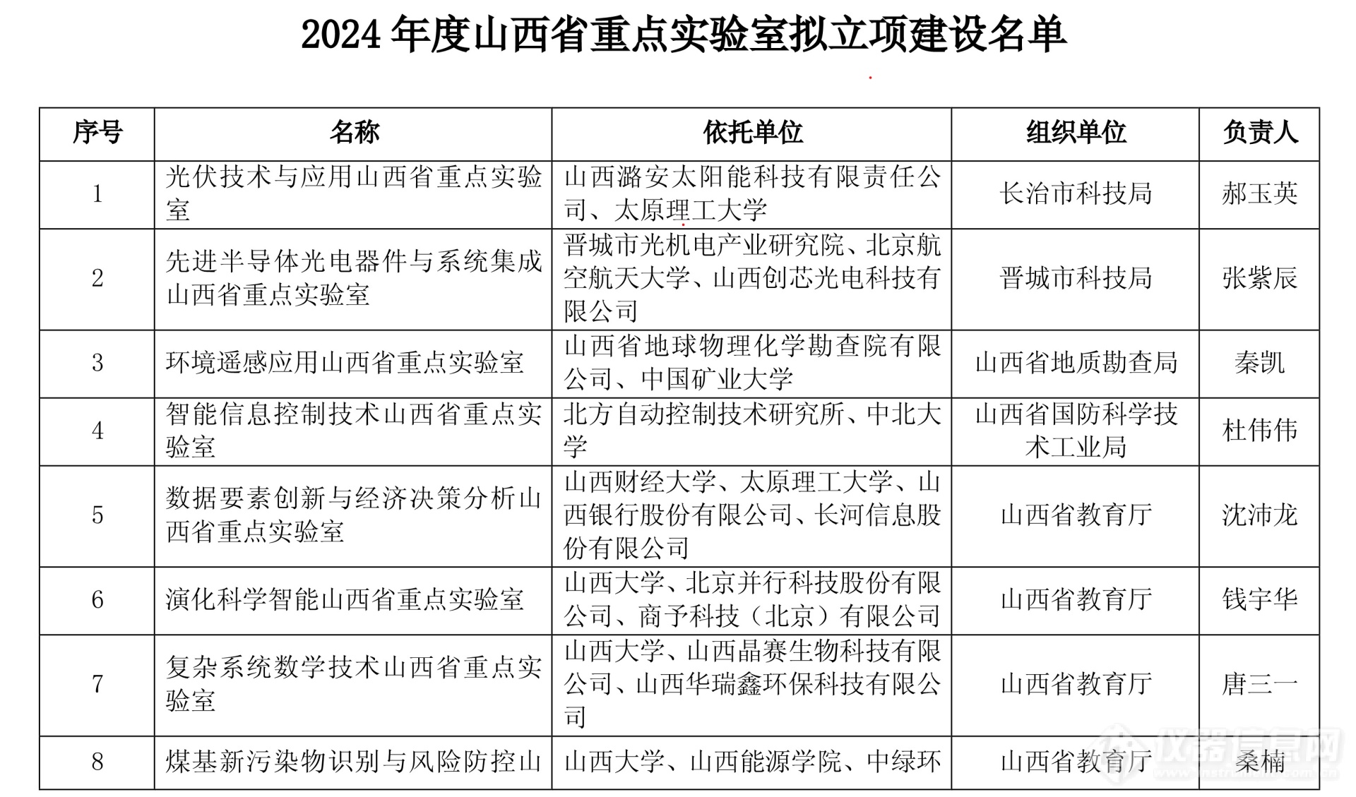 2024年度山西省重点实验室和山西省技术创新中心拟立项名单公示