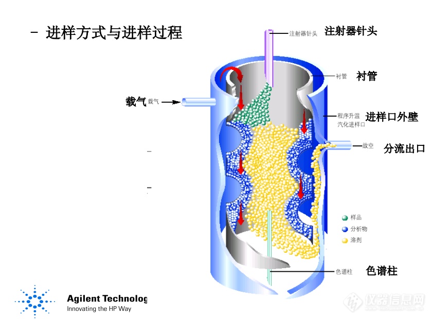 Agilent 6890 进样口详解