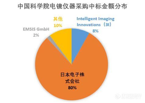 中国科学院超4千万电镜采购大单：日本电子斩获3473万订单成最大赢家