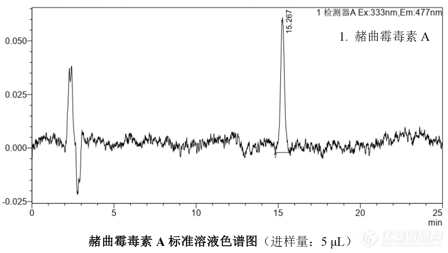 2025年版《中国药典》公示稿｜黄芪和槟榔中赭曲霉毒素A测定解决方案