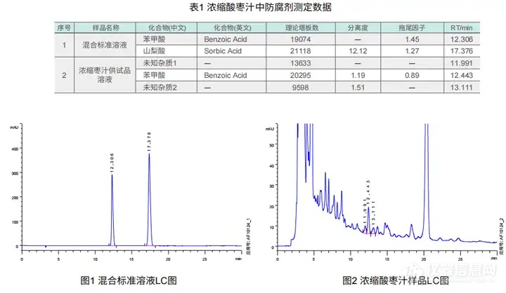 【飞诺美色谱】(GB 5009.28-2016)浓缩枣汁中苯甲酸、山梨酸的测定