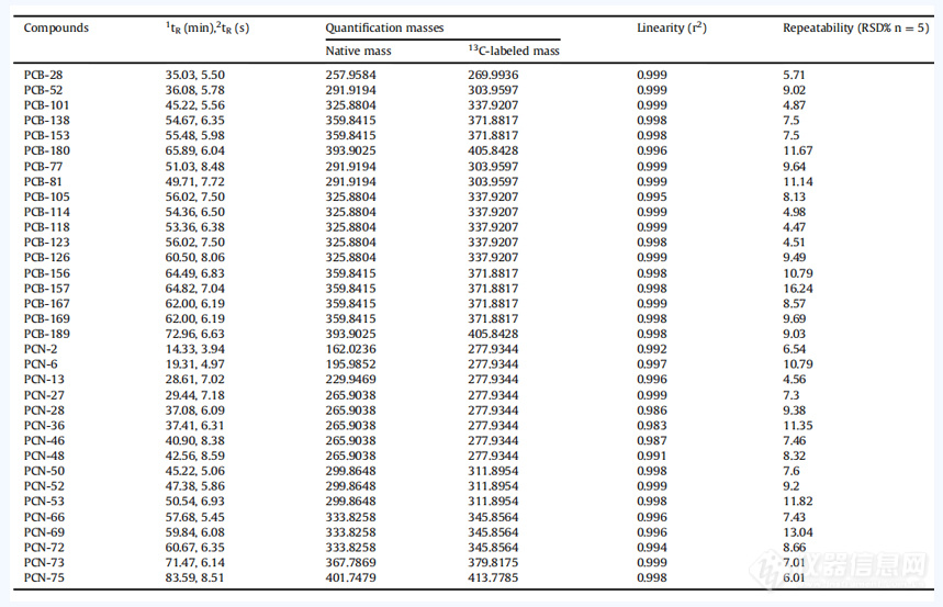GCxGC-HRTOF-MS靶向筛查PCBs和PCNs及污染物非靶向筛查