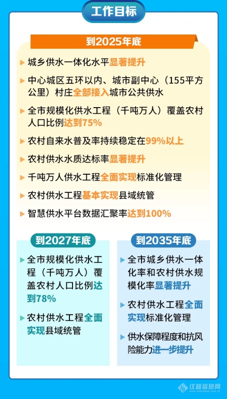 北京市农村供水未来三年将着力解决微生物、硝酸盐等水质问题！