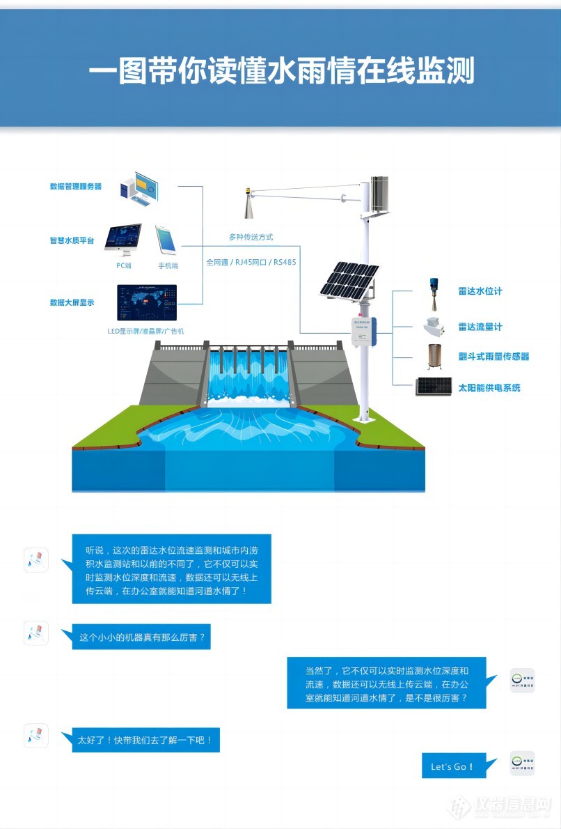 城市汛期防涝雨情水情自动化监测预警系统技术方案