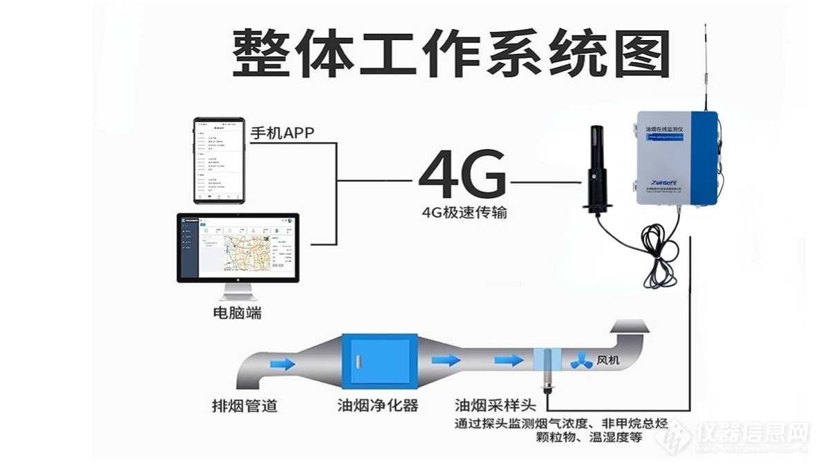 【项目案例】油烟在线监测系统助力城市共建“生态绿、常态蓝”