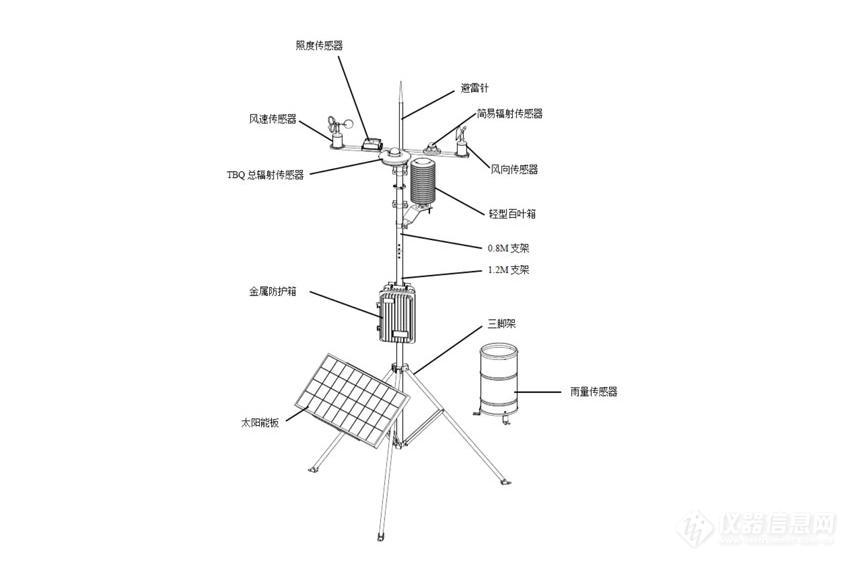 高标准农业气象监测站 光照雨量温湿度风速风向大气压检测