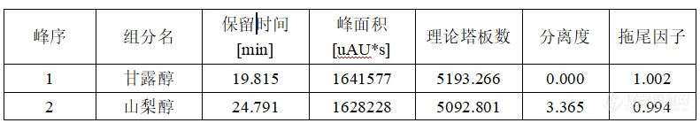 福立液相与PolyPak Ca糖醇专用色谱柱完美结合,实现甘露醇高效分离分析