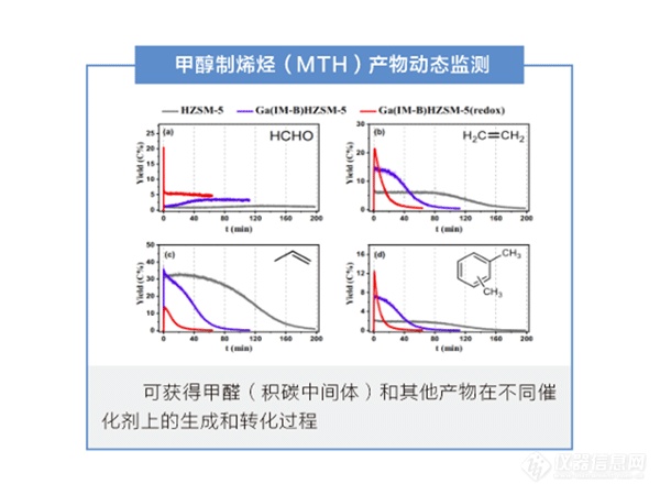 甲醇制烯烃(MTH)产物动态监测