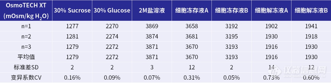 渗透压检测能力大PK，OsmoTECH XT很Power!