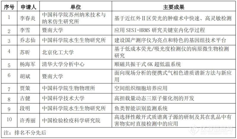 30项成果入围2024“朱良漪分析仪器创新奖”