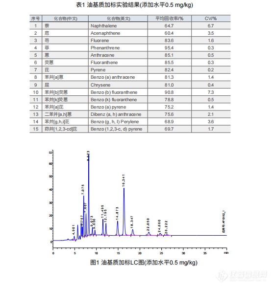 (GB 5009.265-2016)油中多环芳烃的测定
