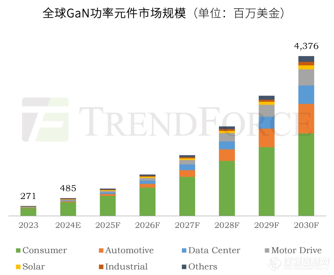 功率GaN 快速成长，非消费类应用扮演主要驱动力