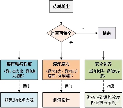 客户案例 | 粉尘爆炸测试解决方案:助力浙大衢州“两院”×衢州市消防救援支队共筑安全防线