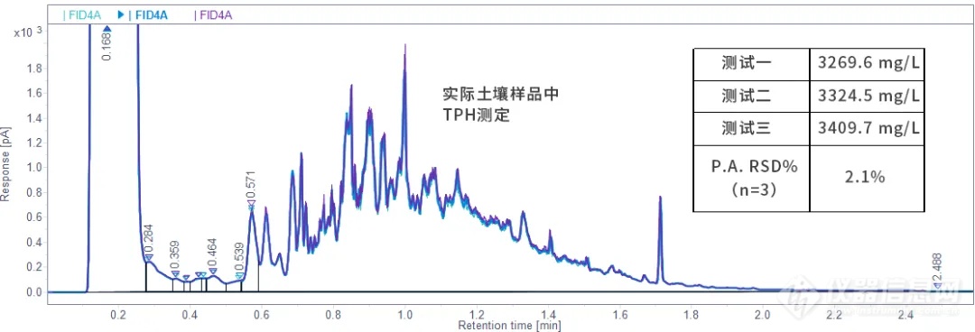 安捷伦 8850 气相色谱新品重点行业快速应用案例