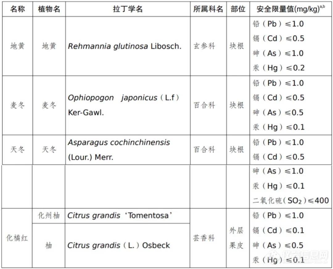 新增地黄、麦冬、天冬、化橘红4种按照传统既是食品又是中药材的物质！