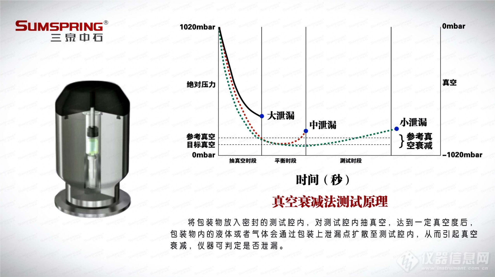 国家药典委无菌药品包装密封性检查--真空衰减法