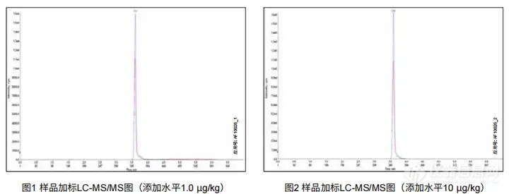 【飞诺美色谱】(SN/T 1864-2007)动物源性食品中氯霉素的测定