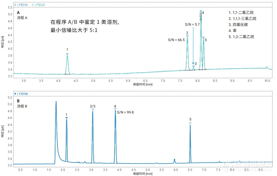 安捷伦 8850 气相色谱新品重点行业快速应用案例