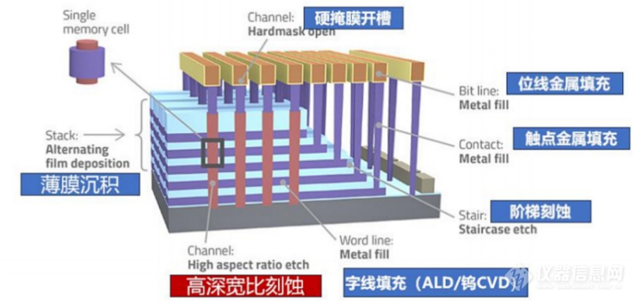 光学设备在半导体制造领域的部分应用