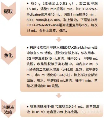 【飞诺美色谱】(GB 31658.6-2021)动物源性食品中四环素类药物残留量的测定