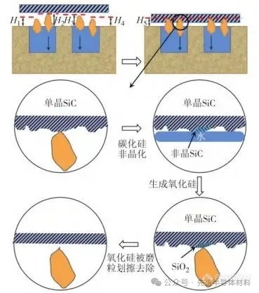 碳化硅SiC衬底抛光新方向