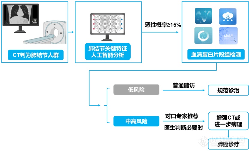 【汇健科技】革新肺结节风险管理——AI驱动精准医疗