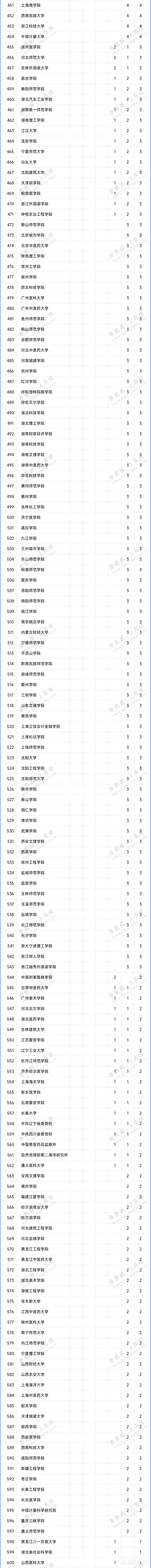 全名单！2024学位授权审核结果，公示！