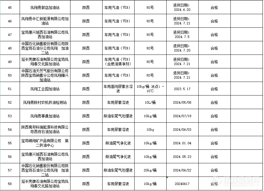 凤翔市监：抽检结果公示（58个批次）