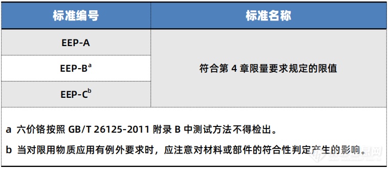 中国RoHS升级解读：限用物质增至10项 