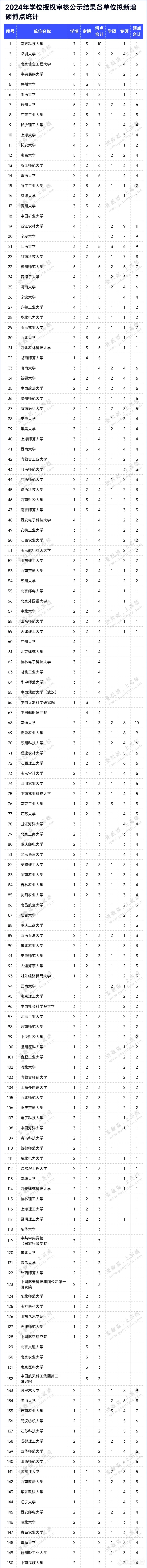 全名单！2024学位授权审核结果，公示！